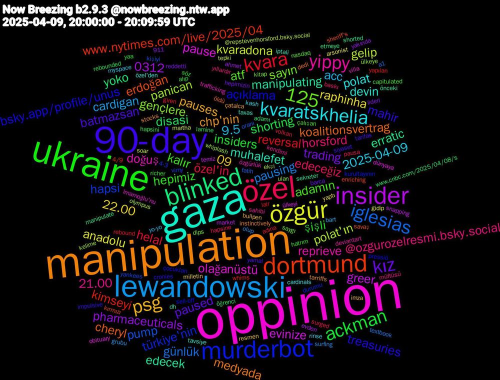 Word Cloud; its top words (sorted by weighted frequency, descending):  oppinion, gaza, manipulation, 90-day, ukraine, özel, lewandowski, özgür, insider, blinked, dortmund, murderbot, yippy, kvaratskhelia, psg, kız, ackman, kvara, 125, iglesias, polat'ın, pause, manipulating, koalitionsvertrag, treasuries, kalır, horsford, acc, raphinha, pharmaceuticals, disasi, kimseyi, hapsi, gençlere, doğuş, devin, chp'nin, batmazsan, şişli, özel'in, pausing, kvaradona, greer, erratic, erdoğan, açıklama, atf, 21.00, 2025-04-09, 09, trading, shorting, reversal, pump, panican, olağanüstü, muhalefet, medyada, mahir, hepimiz, edeceğiz, cardigan, anadolu, 0312, yoko, www.nytimes.com/live/2025/04, türkiye'nin, sayın, reprieve, polat, pauses, paused, insiders, helal, günlük, gelip, evinize, edecek, cheryl, bsky.app/profile/unus, adamın, @ozgurozelresmi.bsky.social, 9.5, 22.00, öğrenci, yapılan, yankees, whiplash, villa, taxas, stocks, siyaset, richer, pausa, olup, martha, market, manipulate, kırmızı, kurultayının, kitap, kendimi, kash, imza, hepimizin, hapsini, giren, fatih, ekşi, dünyaya, dh, dedi, cronies, capitulated, baskı, bart, arsonist, ahmet, adamı, 4/9, 4-3, ülkeye, özgürlük, özel'den, çatalca, yamal, yaa, volkan, textbook, tepki, temiz, sekreter, savaş, pressió, nasdaq, müftüsü, myspace, milletin, lideri, lamine, lair, kişiyi, kelime, i̇mamoğlu'nu, iptali, instinctively, impulsive, hatrım, hapsine, grubu, gidip, evden, etmeye, enriching, durumu, dips, deviantart, cardinals, bullpen, barca, alıp, adına, a1, @repstevenhorsford.bsky.social, 911, ülkeyi, önceki, öldü, çocukları, çalışan, yıllardır, yo-yo, yaptı, yakında, www.cnbc.com/2025/04/08/s, whims, vimy, ulan, trafficking, tavsiye, tarriffs, tarifas, söz, surged, surfing, soar, snapping, shorted, sheriff's, sell-off, saygı, sahibi, rinse, resmen, reddetti, rebounded, rebound, oranı, olympus, obituary