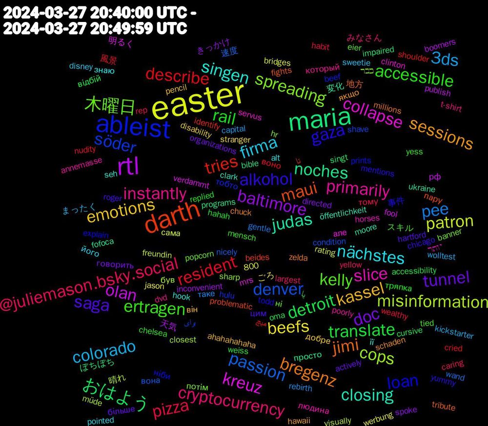 Word Cloud; its top words (sorted by weighted frequency, descending):  easter, rtl, maria, darth, ableist, 木曜日, primarily, nächstes, kassel, tunnel, translate, resident, passion, misinformation, kreuz, judas, jimi, gaza, ertragen, cryptocurrency, colorado, beefs, baltimore, おはよう, tries, söder, spreading, slice, singen, sessions, saga, rail, pizza, pee, patron, olan, noches, maui, loan, kelly, instantly, firma, emotions, doc, detroit, describe, denver, cops, collapse, closing, bregenz, alkohol, accessible, @juliemason.bsky.social, 3ds, 天気, ぼちぼち, تا, тобто, потім, людина, знаю, він, більше, weiss, wealthy, wand, visually, verdammt, ukraine, tribute, todd, tied, t-shirt, sweetie, stranger, spoke, singt, shoulder, shave, sharp, servus, seh, schaden, roger, replied, rep, rebirth, rating, publish, programs, problematic, prints, popcorn, poorly, pointed, pencil, organizations, oma, nudity, nicely, müde, mrs, moore, millions, mentions, mensch, largest, kickstarter, jason, inconvenient, impaired, identify, hulu, hr, horses, hook, hawaii, hartford, hahah, habit, gentle, freundin, fool, fofoca, fights, explain, eier, dvd, disney, disability, directed, cursive, cried, condition, closest, clinton, clark, chuck, chicago, chelsea, caring, capital, bridges, boomers, bible, beides, beef, banner, annemasse, alt, ahahahahaha, actively, accessibility, 800, 風景, 速度, 晴れ, 明るく, 変化, 地方, 事件, スキル, みなさん, まったく, ごろ, きっかけ, یا, هیچ, برای, כבר, יותר, її, якщо, цим, тряпка, тому, таке, сама, рф, просто, пару, ніби, ні, который, його, добре, говорить, відбій, воно, вона, був, але, öffentlichkeit, zelda, yummy, yess, yellow, wolltest, werbung