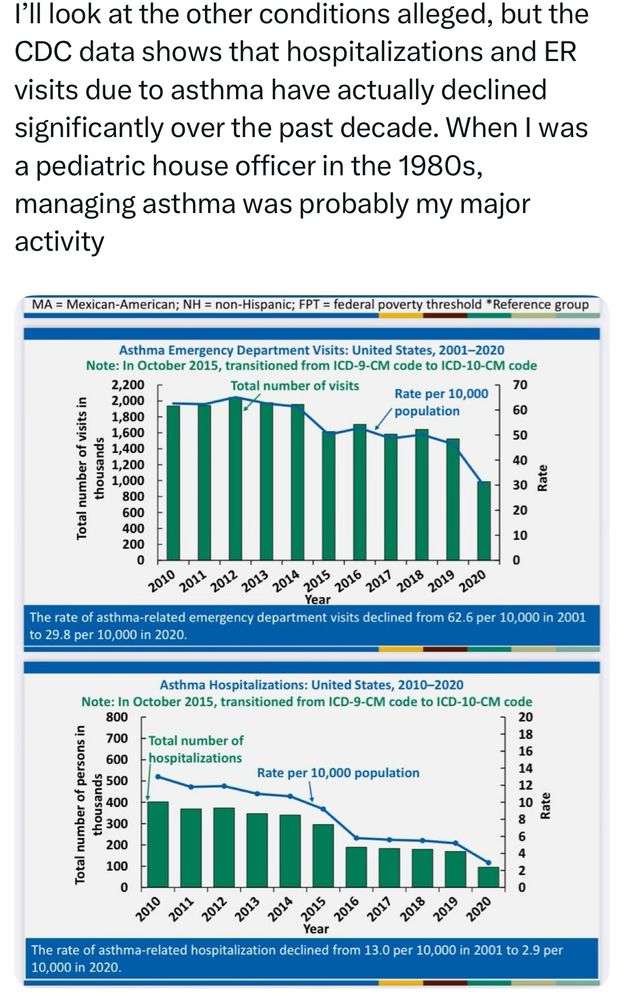 Asthma hospitalizations and ER visits are down