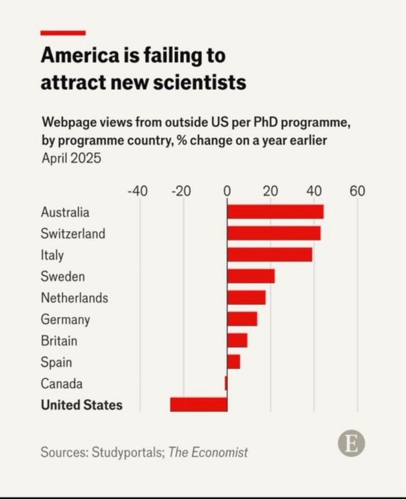 America’s brain drain
