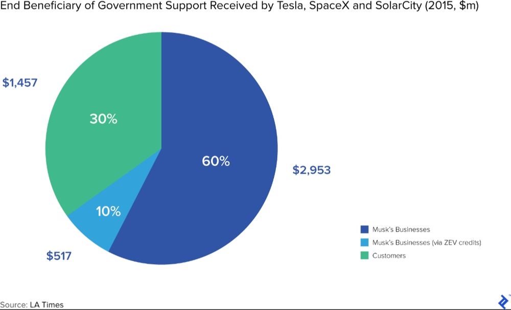 A pie chart by LA Times titled, "End Beneficiary of Government Support Received by Tesla, SpaceX and SolarCity (2015, $m)". The pie chart has three categories with the largest as "Musk's Businesses" holding 60% of the pie chart at "$2,953" in millions. In other words, $2,953,000,000. The pie chart also shows "Musk's Businesses (via ZEV credits)" holding 10% of the pie chart at "$517" in millions. In other words, $517,000,000. Lastly, the pie chart shows "Customers" holding 30% of the pie chart at "$1,457" in millions. In other words, $1,457,000,000. 