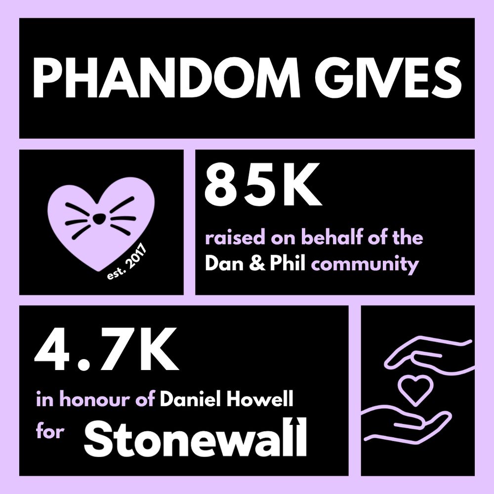 a pastel purple background and lettering with black boxes that read: PHANDOM GIVES 85K raised on behalf of the Dan and Phil community. 4.7K in honour of Daniel Howell for Stonewall. On the left side there is the phandom gives logo with est.2017 under it. In the bottom left corner there is a symbol with two hands in between a heart.