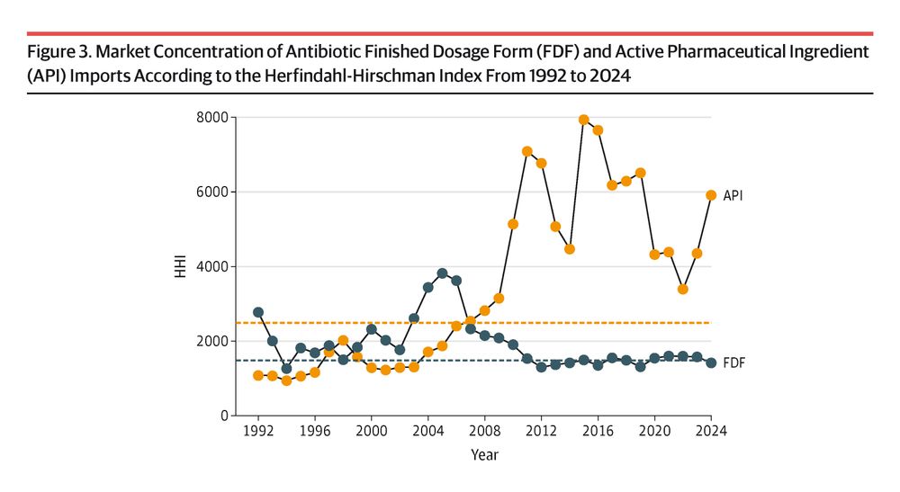 Line graph titled Figure 3. Market Concentration of Antibiotic Finished Dosage Form (FDF) and Active Pharmaceutical Ingredient (API) Imports According to the Herfindahl-Hirschman Index From 1992 to 2024, showing trends for FDF and API.