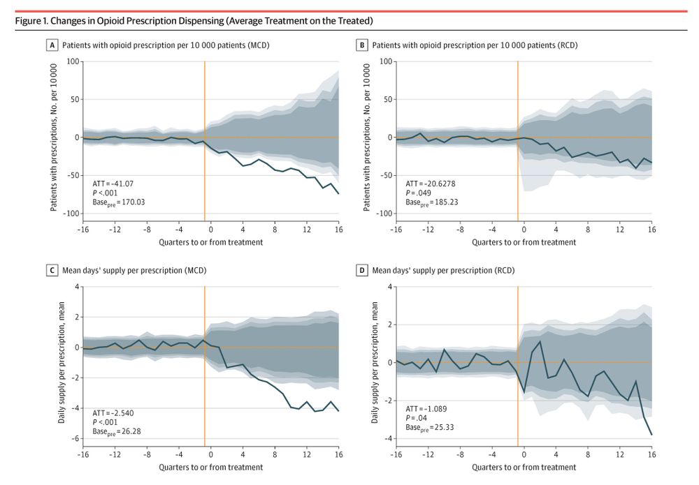 The image shows four graphs titled "Changes in Opioid Prescription Dispensing". Graphs A and B depict patients with opioid prescriptions per 10,000, while C and D show the mean days' supply per prescription.