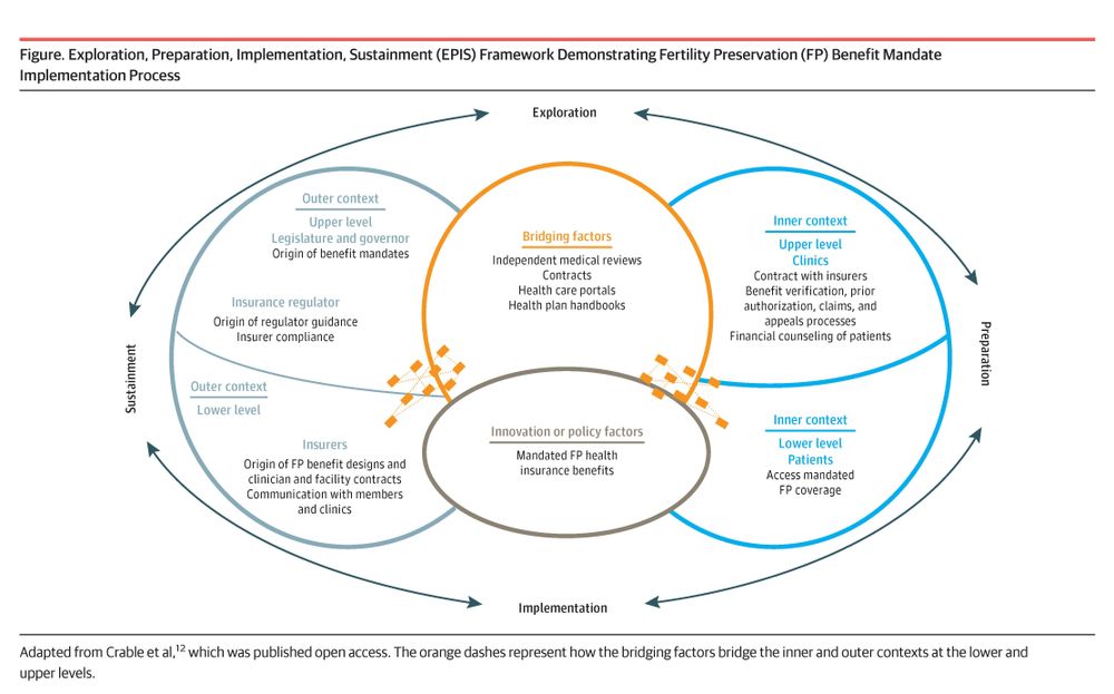 EPIS Framework diagram showing Fertility Preservation(FP) Benefit Mandate Implementation Process, including exploration, preparation, implementation, and sustainment.It shows outer and inner contexts connected by bridging factors.