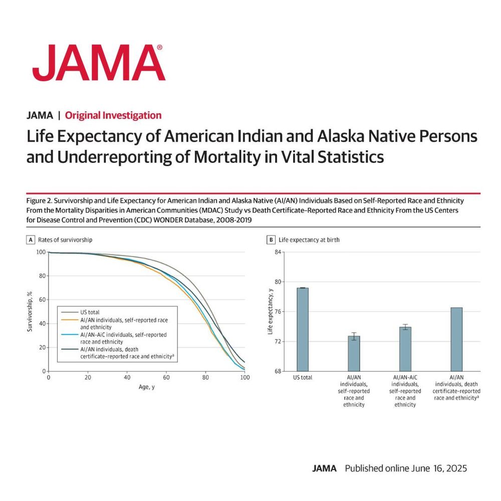 The life expectancy of American Indian and Alaska Native individuals is underestimated 