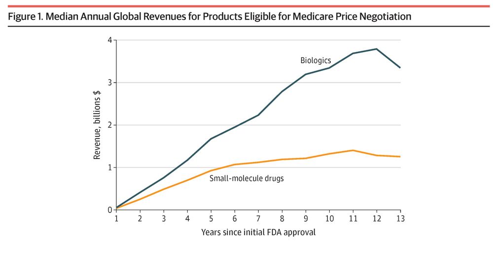 The graph titled Figure 1. Median Annual Global Revenues for Products Eligible for Medicare Price Negotiation plots revenue in billions of dollars versus years since initial FDA approval for biologics and small-molecule drugs.