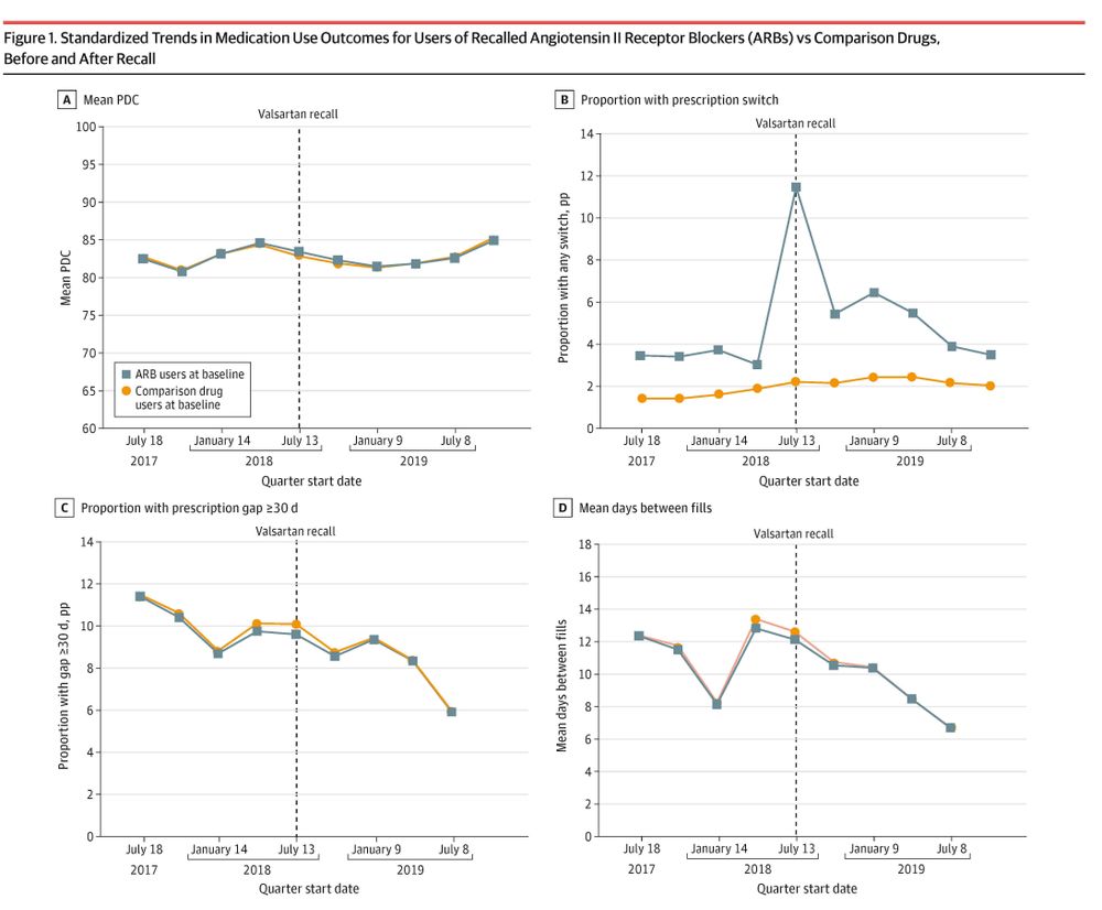 Four graphs show trends in medication use for ARB users and comparison drug users before and after a Valsartan recall in July 2018. The graphs depict mean PDC, prescription switch proportion, gap proportion, and mean days between fills.