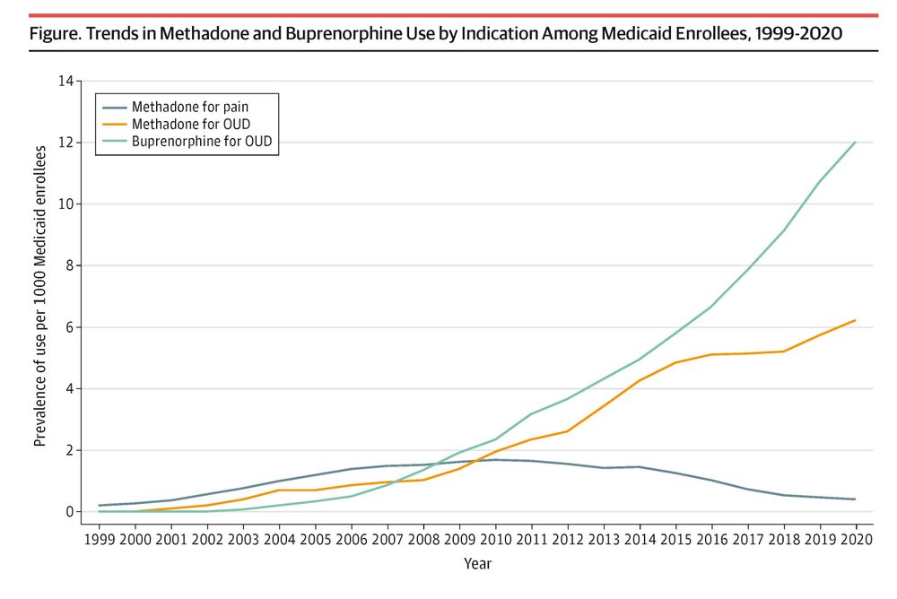 Trends in Methadone and Buprenorphine Use by Indication Among Medicaid Enrollees, 1999-2020. The graph plots prevalence of use per 1000 Medicaid enrollees, showing Methadone for pain, Methadone for OUD, and Buprenorphine for OUD.