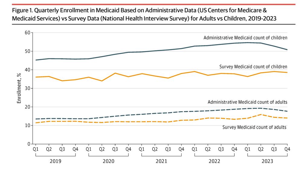 Line graph showing quarterly Medicaid enrollment from 2019-2023. Administrative and survey data are compared for adults and children. Enrollment percentages are on the y-axis; quarters of the year are on the x-axis.
