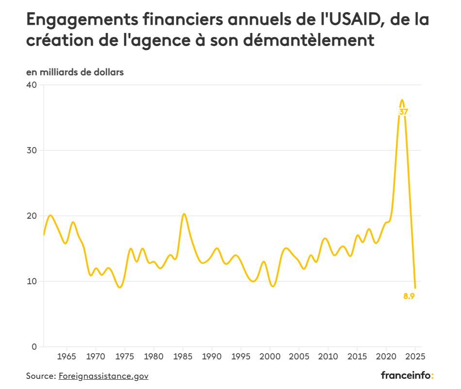Graphique montrant les engagements financiers annuels de l'USAID, de la création de l'agence à son démantèlement. Il montre la chute drastique : 37 milliards de dollars en 2023 à 8,9 milliards en 2025