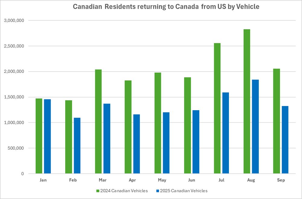 Canadian residents in Canadian plated vehicles returning to Canada from the US over all the border crossings. Non-commercial vehicles only (cars, trucks, motorcycles, RVs)