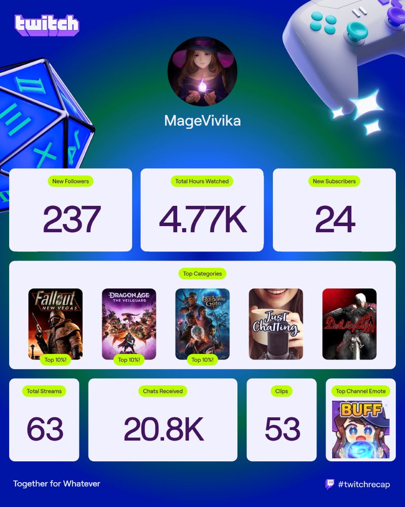 Twitch streamer recap for MageVivika showing 237 new followers, 4.77k total hours watched, & 24 new subscribers. Top categories streamed: fallout: new vegas, dragon age: the veilguard, Baldur's Gate 3, Just chatting, and Devil May Cry. Total streams 63, chats received 20.8k, clips 53, and top channel emote is the MageViBuff emote