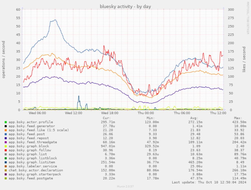 bskycharts.edavis.dev (Munin  :: edavis.dev :: bskycharts.edavis.dev)