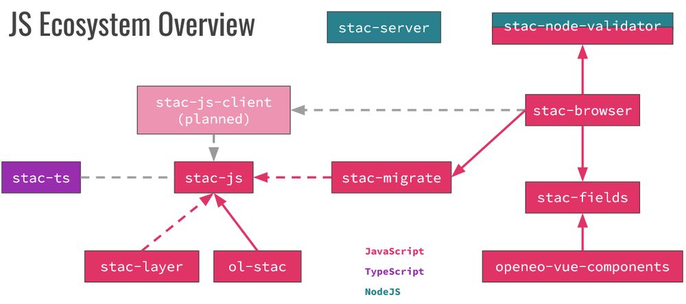 Overview of the STAC JS Ecosystem