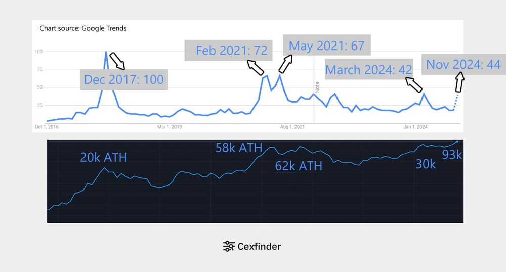 Google Trends chart showing searches for "Bitcoin" since 2017 until November 2024.