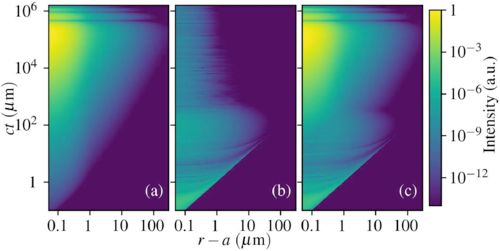Expected field intensity ⟨I(r,t)⟩ for a d=10D QE as a function of radius r and time ct for (a) the (8, 3) pseudomode, which is localized around the photonic resonator, (b) all other modes showing radiative behavior, and (c) total intensity.