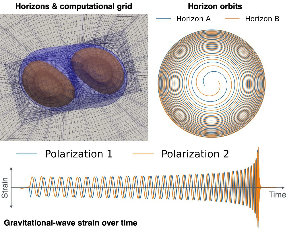 Three panels. Top left: A visualization of the computational domain and two distorted apparent horizons. Top right: Top-down tracks of the centers of two apparent horizons, spiraling inward as two black holes lose energy by emitting gravitational waves. Bottom: The gravitational-wave strain (in two polarizations) as a function of time, showing the characteristic chirp signal.