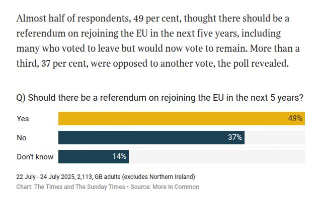 Screenshot from the quoted article of the bar chart for "Should there be a referendum on rejoining the EU in the next 5 years?"