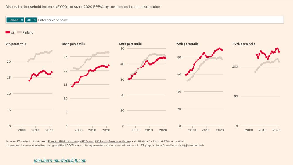Line graph from the FT article showing disposable incomes for Finland and the UK. At the lower end, people in Finland have a higher disposable income. At the higher end, people in the UK have more to spare