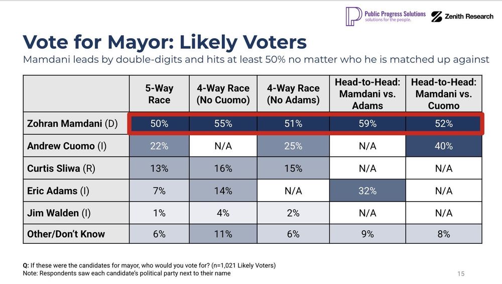 NYC mayor race polling data, Zohran at or above 50% in all scenarios.