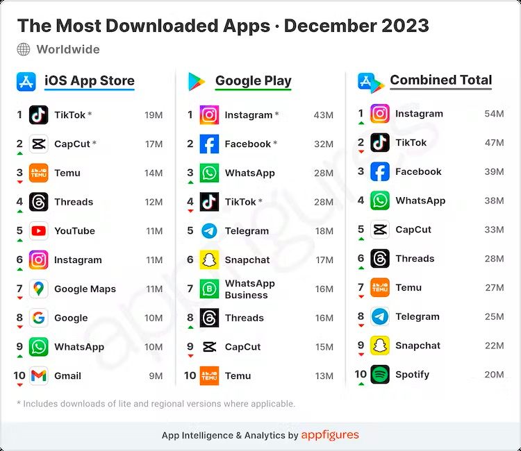 The Most Dowloaded Apps - December 2023