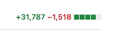 A GitHub diff count showing changed lines of code: 31,787 lines have been added and 1,518 lines have been deleted. Typically, you want additions and deletions to be under 100.