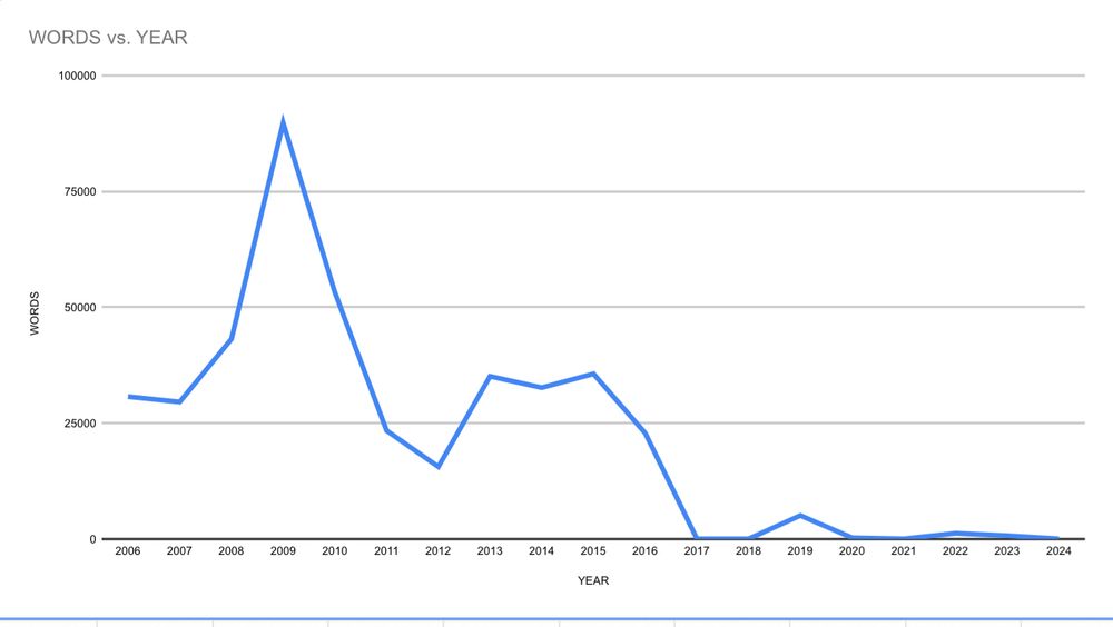 A line graph showing number of words of fanfiction I’ve posted to AO3 per year since starting in 2006. There’s a steep fall off at 2012, middling amounts from 2013 to 2016, then complete tanking in 2017 that continues through to current. 