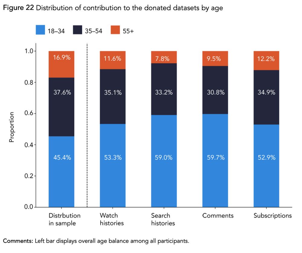 A visualization of the distribution of age groups among the participants. 18-34 year olds make up the largest share with 45%