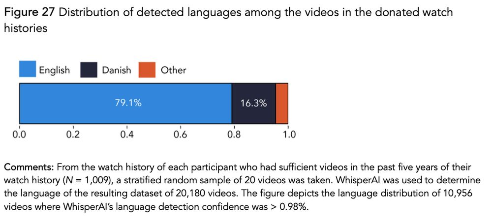 Bar chart showing that nearly 80% of all analyzed videos with transcribable language were in English. Danish videos made up only 16.3% of them.