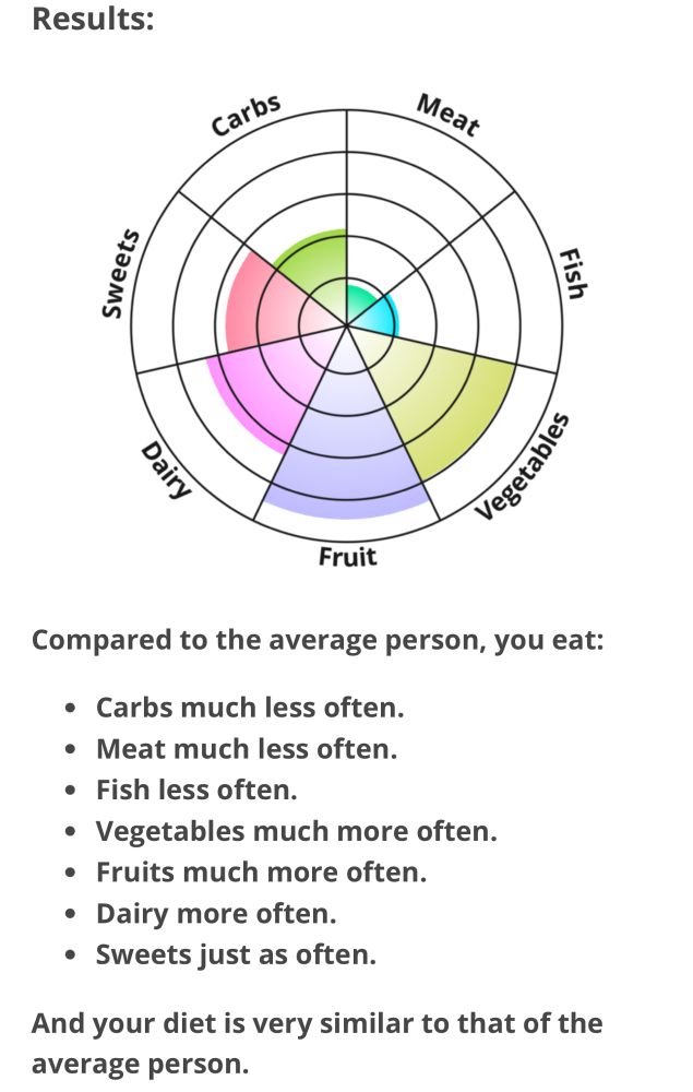 Carbs much less often
meat much less often
fish less often
Vegetables much more often
fruits much more often
dairy more often
sweets just as often

and your diet is very similar to that of an average person