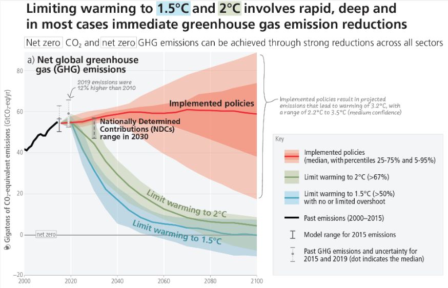 Limiting warming to the Paris Agreement targets requires rapid, deep, and in most cases, immediate reductions in GHG emissions. Net-zero is achieved with emissions reductions, as shown in the graphic. Implemented policies overshoot the targets.