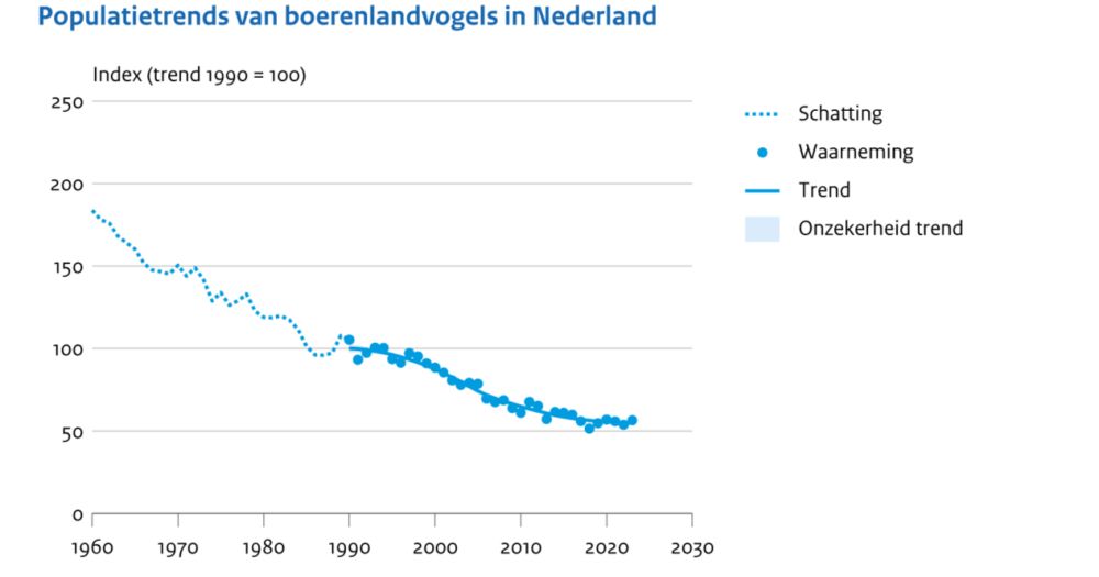 Trend van boerenlandvogels, 1915-2023