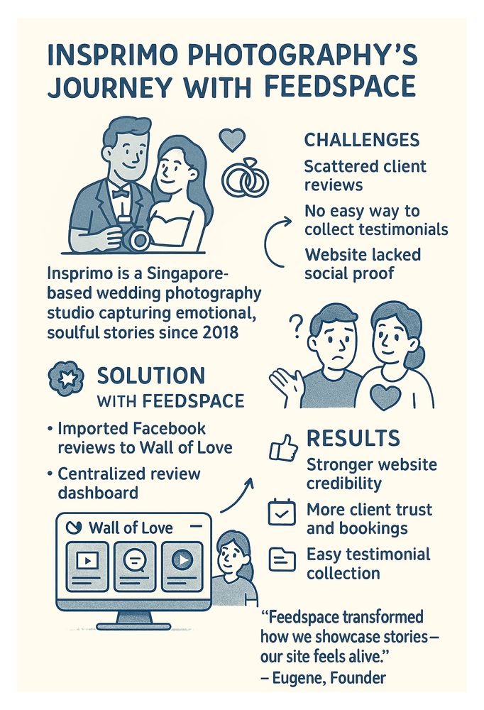 People don’t just book a photographer for photos — they book the experience

Insprimo photography used Feedspace to show exactly that with real client videos

bookings ↑ 26%

this is the kind of stuff we love seeing 🙌

https://www.feedspace.io/case-studies/insprimo-photography/
