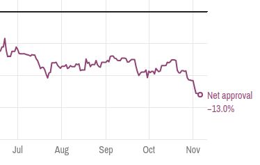 Net approval rating in the toilet at -13%. We can, and we WILL, go lower.