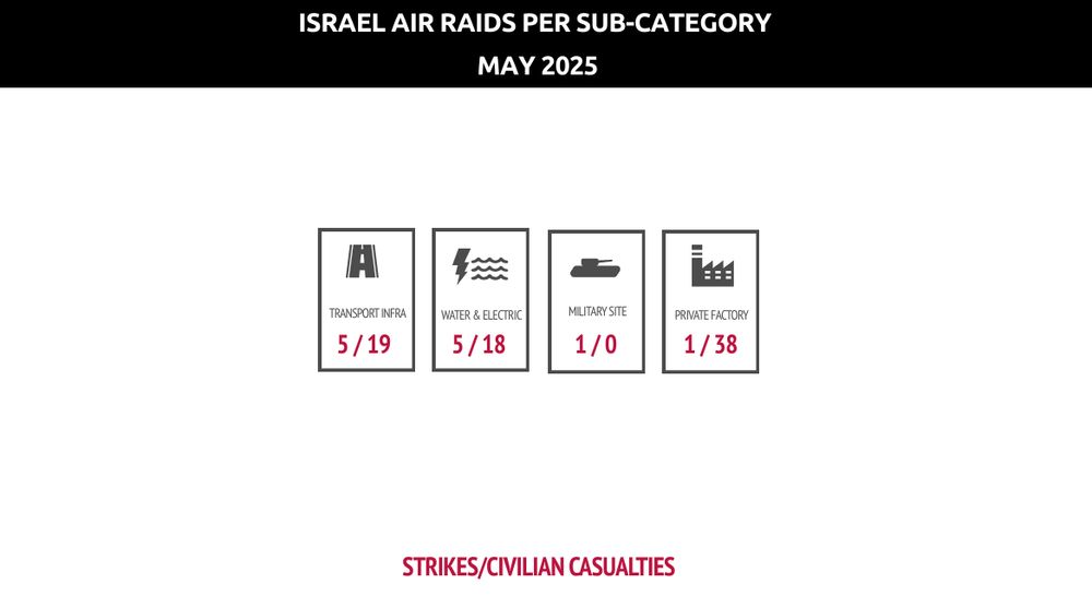 A data visualisation showing the categories of sites and objects hit by Israeli air raids in May 2025.