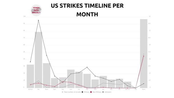 A graph showing the timeline of US strikes in Yemen from January 2024 to the end of March 2025 with a sharp peak showing in March 2025.