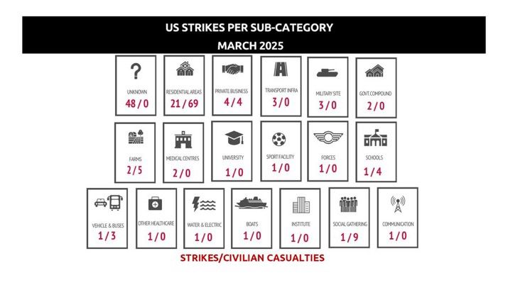 A data visualisation of US strikes and civilian casualties in Yemen for the month of March, showing icons for the target categories that were bombed.