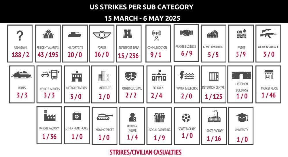 A data visualisation showing the categories of sites and objects hit by US strikes from 15 March 2025 to 6 May.