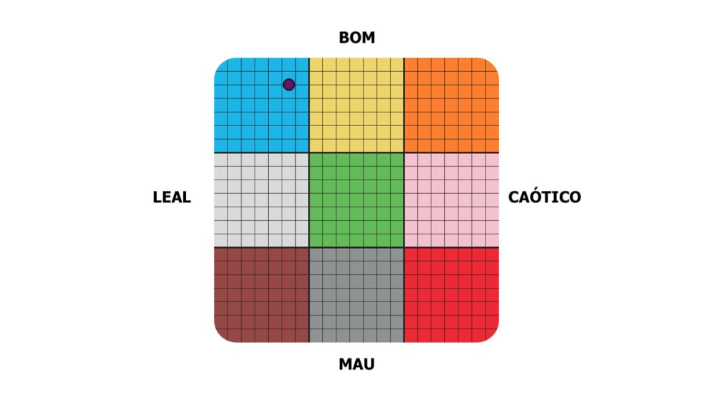 Sou 80.8% bom, 47.5% leal, me tornando bom leal.