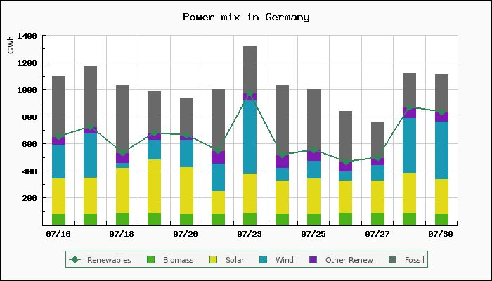 Chart of power mix in Germany