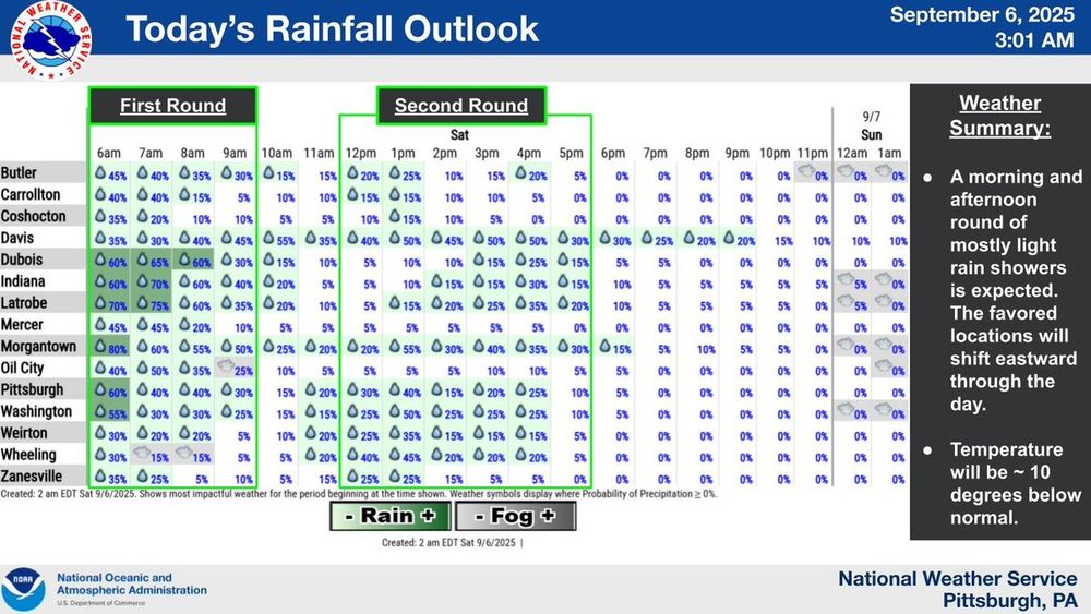Table showing fluctuating precipitation chances for select cities at hourly intervals until early Sunday morning.  Text notes two different rounds (morning and afternoon) of rain, each becoming progressively more eastward in impact.