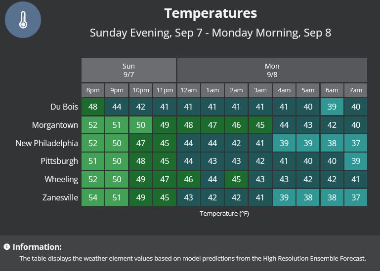Temperatures will likely fall into the low 40s to upper-30s across the region between 2am and 7am tomorrow morning. 