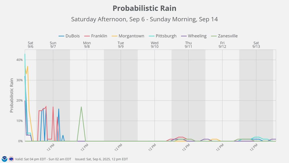 Chance of rain at various cities in the forecast area over the next week as a line graph.