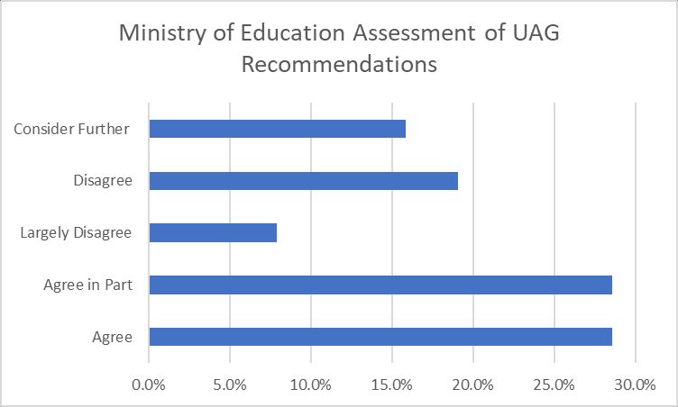Chart showing the Ministry of Education's assessment of UAG recommendations, Agree, 29%, Agree in Part, 29%, Largely Disagree, 8%, Disagree, 19%, Consider Further, 16%
