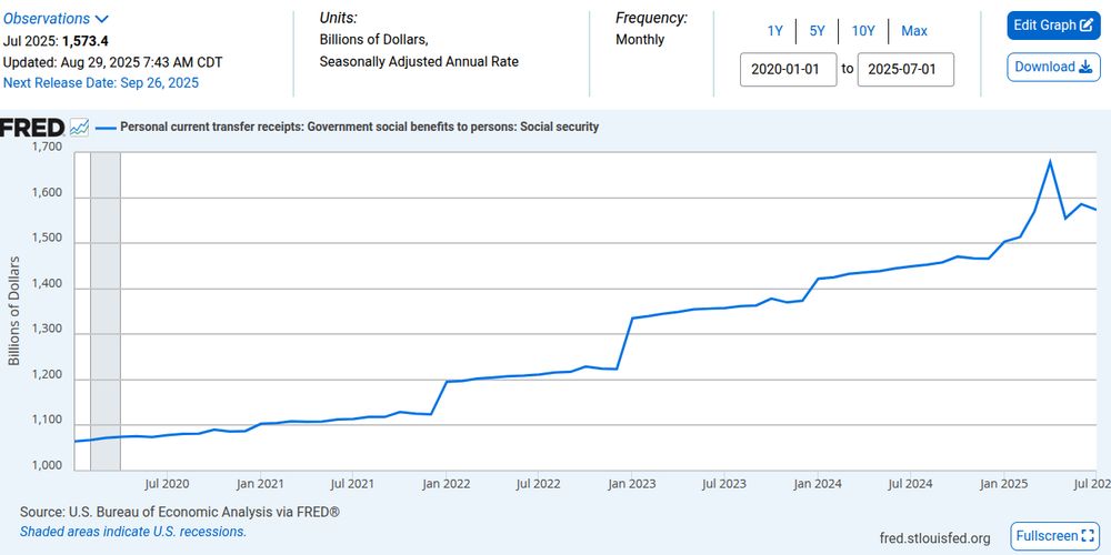 graph of social security payments since 2020