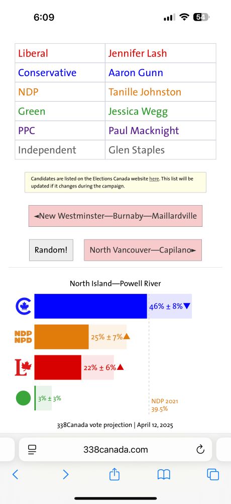 Screenshot of a 338Canada.com vote projection for the North Island—Powell River riding, dated April 12, 2025. At the top is a table listing federal election candidates by party:
	•	Liberal (red): Jennifer Lash
	•	Conservative (blue): Aaron Gunn
	•	NDP (orange): Tanille Johnston
	•	Green (green): Jessica Wegg
	•	PPC (purple): Paul Macknight
	•	Independent (gray): Glen Staples

Below the table is a bar graph showing projected vote percentages with trend arrows and margins of error:
	•	Conservative: 46% ± 8% (down arrow)
	•	NDP: 25% ± 7% (up arrow)
	•	Liberal: 22% ± 6% (up arrow)
	•	Green: 3% ± 3% (no arrow shown)

A small note indicates that the NDP’s 2021 result was 39.5%. Navigation buttons appear for other ridings and a “Random!” button is also present. The bottom of the image shows the website: 338canada.com
