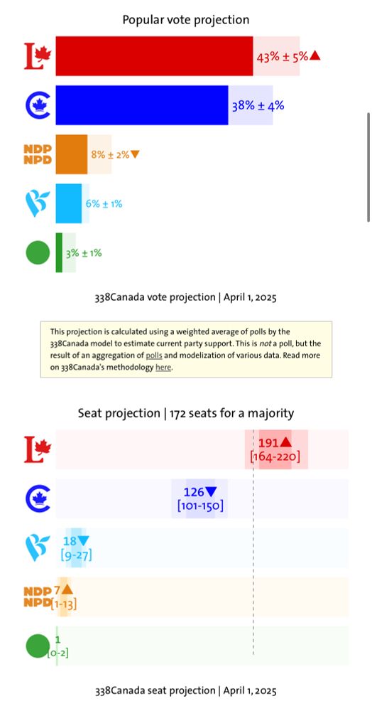 This image shows a vote and seat projection for the Canadian federal election as of April 1, 2025, based on 338Canada’s aggregation model.

Popular Vote Projection:
	•	Liberal Party (LPC): 43% ± 5% (▲ increasing)
	•	Conservative Party (CPC): 38% ± 4%
	•	New Democratic Party (NDP): 8% ± 2% (▼ decreasing)
	•	Bloc Québécois (BQ): 6% ± 1%
	•	Green Party (GPC): 3% ± 1%

Seat Projection (172 needed for a majority):
	•	Liberals: 191 [164-220] (▲ increasing, possible majority)
	•	Conservatives: 126 [101-150] (▼ decreasing)
	•	Bloc Québécois: 18 [9-27] (▼ decreasing)
	•	NDP: 7 [1-13] (▲ slightly increasing)
	•	Greens: 1 [0-2]

This projection suggests the Liberals are in a strong position, possibly securing a majority government, while the Conservatives are trailing. The NDP and Bloc seem to be struggling, with the Greens likely to hold minimal representation.