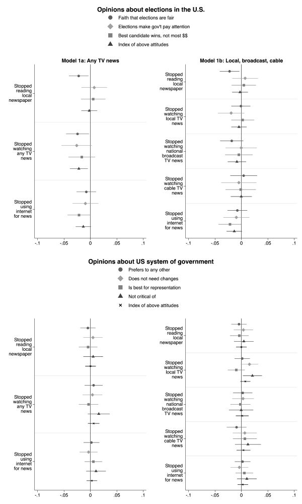Graph of results from article showing that stopping local newspaper readership is associated with lower faith in elections, but not other elections attitudes or system preferences.