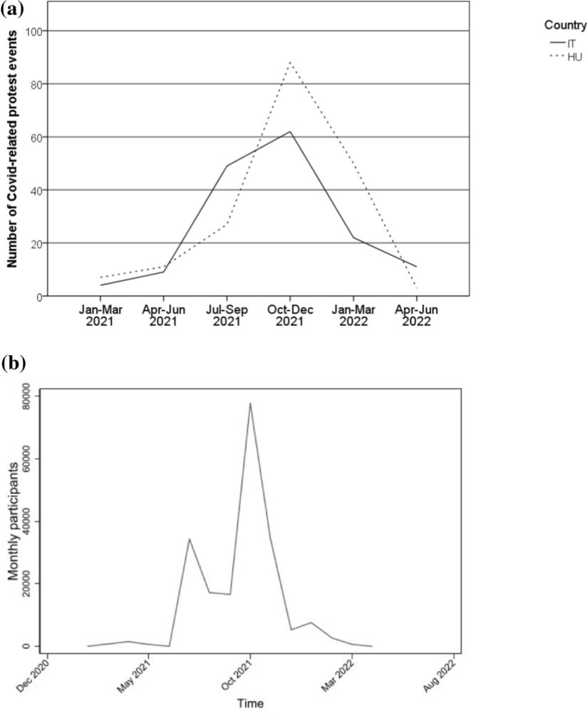 Radical right and anti-vax protests between movements and parties: a comparative study - Acta Politica